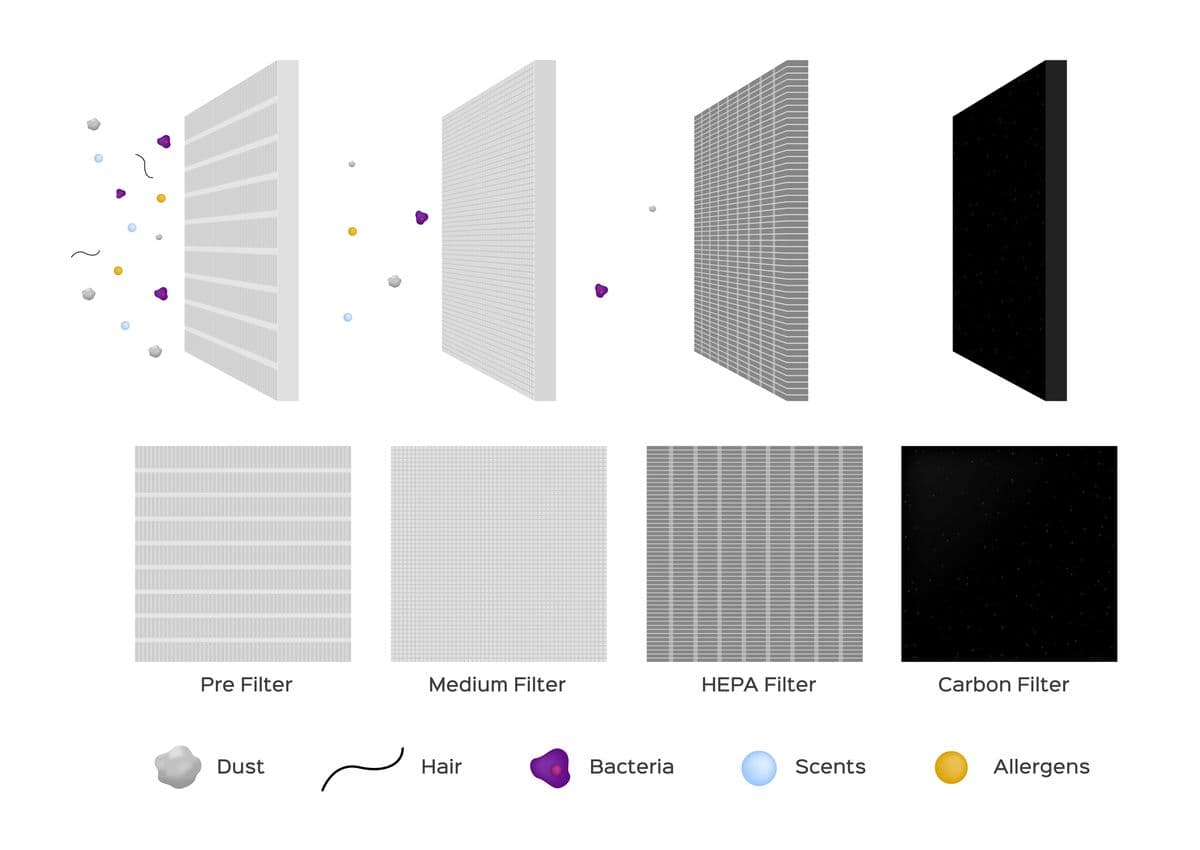 How Does Air Filter Work? Types of Air Filters