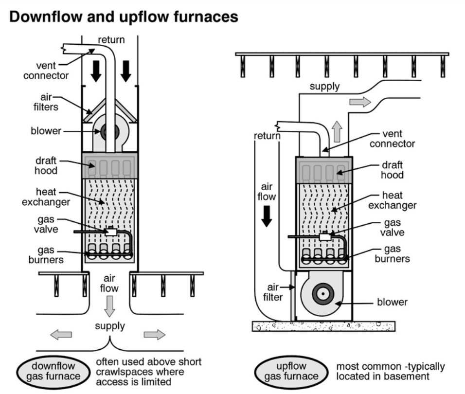 Downflow vs Upflow Furnace: Differences, Pros & Cons | Eanes Heating & Air
